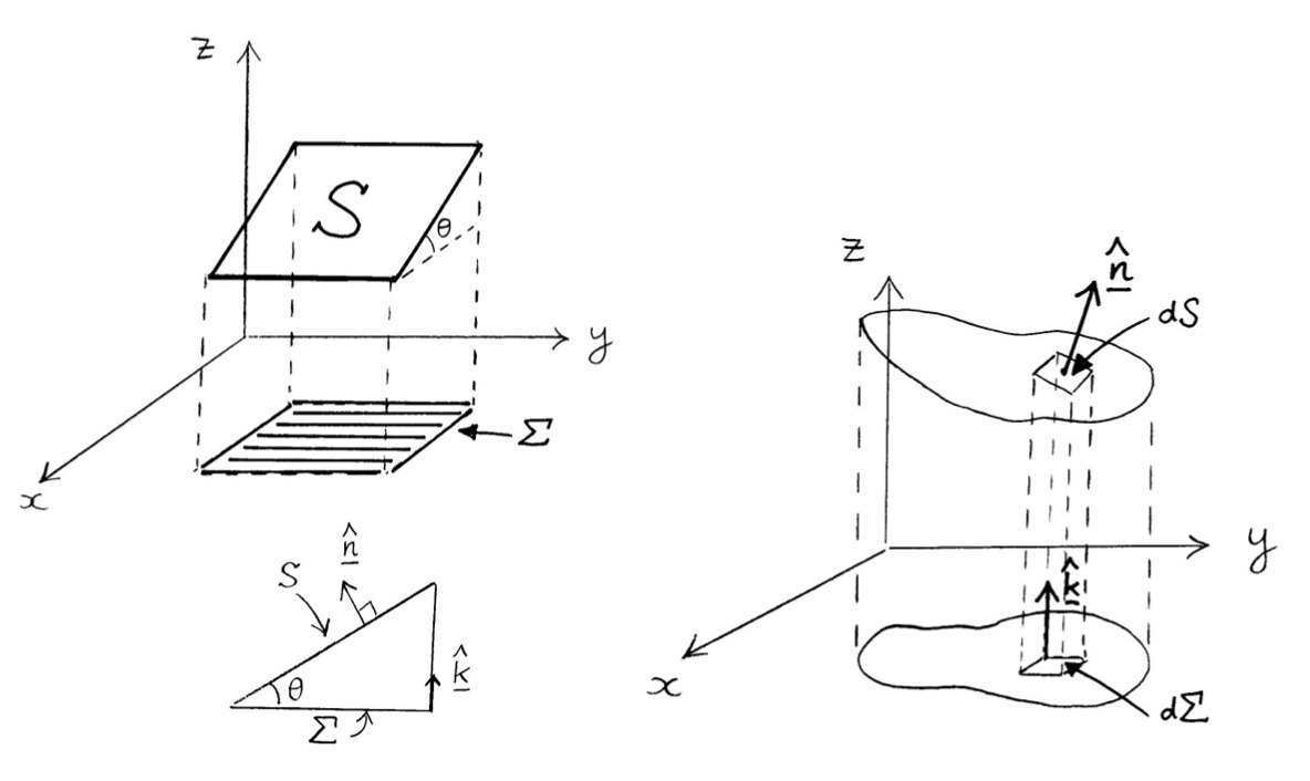 Right; Projection of curved surface $S$ onto $x-y$ plane