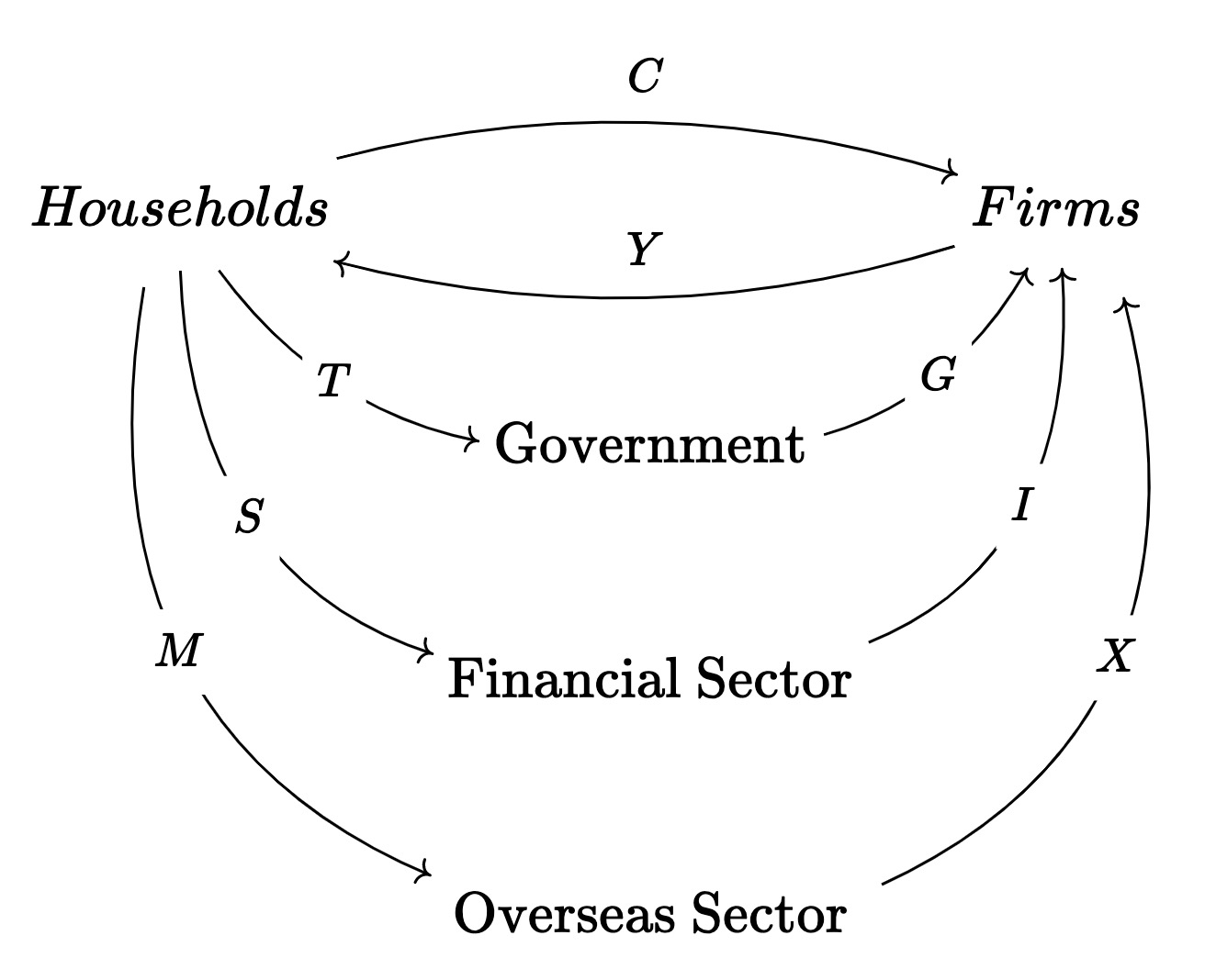 5 sector model